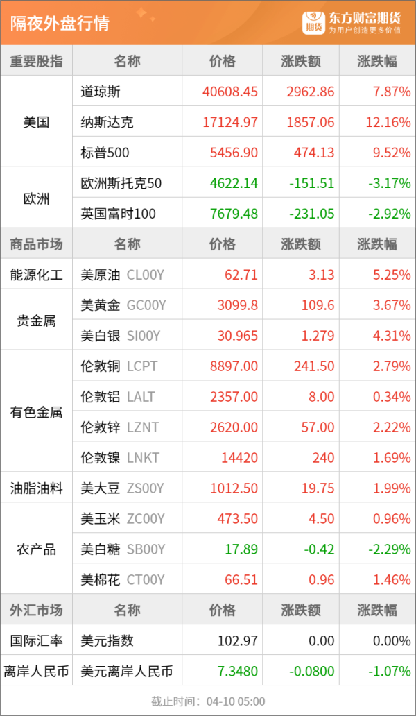 正规的实盘股票配资平台 东方财富期货早餐 4月10日 周四